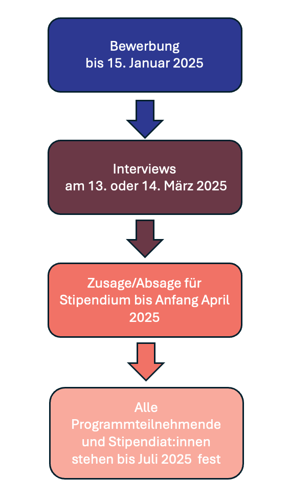 Prozess Bewerbung Stipendium